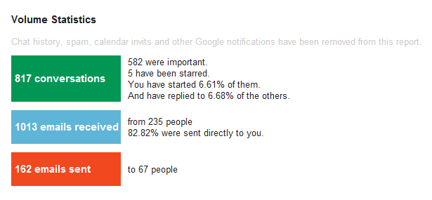 Gmail Meter - volume statistics